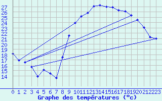Courbe de tempratures pour Cazaux (33)
