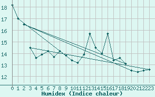 Courbe de l'humidex pour Ristna