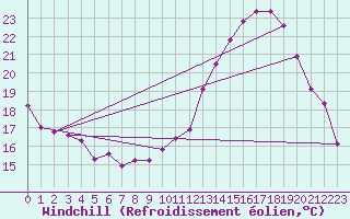 Courbe du refroidissement olien pour Anglars St-Flix(12)