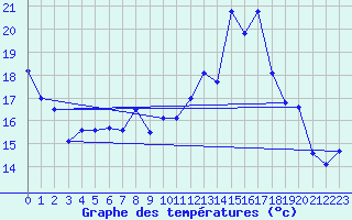 Courbe de tempratures pour Ile Rousse (2B)