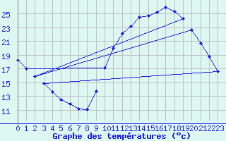 Courbe de tempratures pour Dax (40)