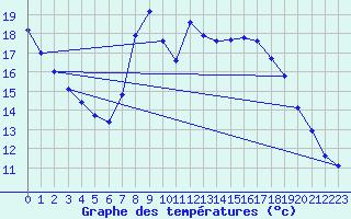 Courbe de tempratures pour Liefrange (Lu)