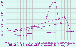 Courbe du refroidissement olien pour Beauvais (60)