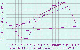 Courbe du refroidissement olien pour Rennes (35)