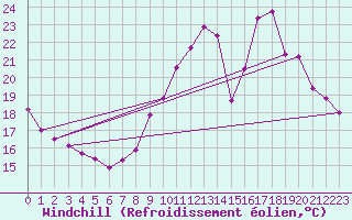 Courbe du refroidissement olien pour Millau (12)