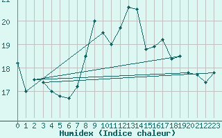 Courbe de l'humidex pour Voorschoten