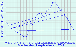 Courbe de tempratures pour Brianon (05)