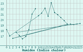 Courbe de l'humidex pour Manston (UK)