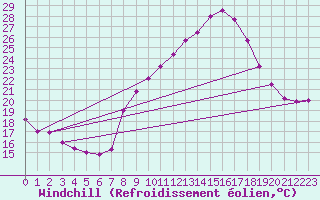 Courbe du refroidissement olien pour Guadalajara