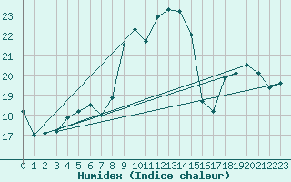 Courbe de l'humidex pour Lisbonne (Po)