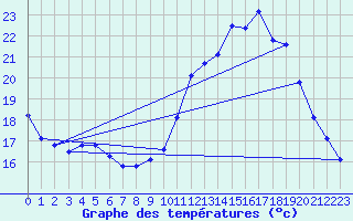 Courbe de tempratures pour Biscarrosse (40)