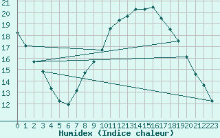Courbe de l'humidex pour Waddington