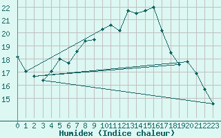 Courbe de l'humidex pour Abbeville (80)