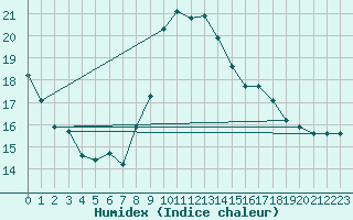 Courbe de l'humidex pour Guret (23)