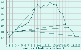 Courbe de l'humidex pour Brescia / Ghedi