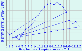 Courbe de tempratures pour Wdenswil
