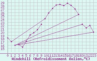 Courbe du refroidissement olien pour Wdenswil