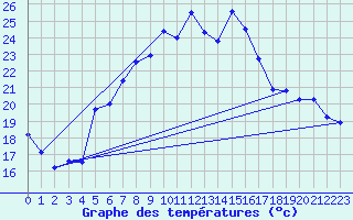 Courbe de tempratures pour Zerind