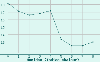 Courbe de l'humidex pour Caylus (82)