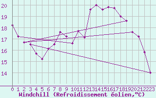 Courbe du refroidissement olien pour Le Touquet (62)