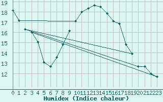 Courbe de l'humidex pour Hoogeveen Aws