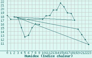 Courbe de l'humidex pour Huelva