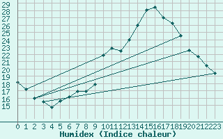 Courbe de l'humidex pour Nmes - Courbessac (30)