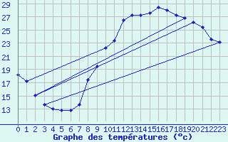 Courbe de tempratures pour Beauvais (60)