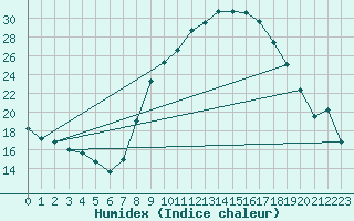 Courbe de l'humidex pour Badajoz