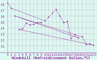 Courbe du refroidissement olien pour Combs-la-Ville (77)