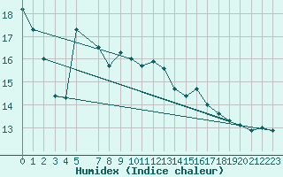 Courbe de l'humidex pour De Bilt (PB)