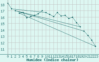 Courbe de l'humidex pour Shobdon