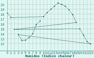 Courbe de l'humidex pour Payerne (Sw)