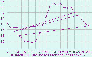 Courbe du refroidissement olien pour Gurande (44)