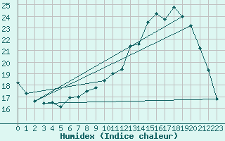 Courbe de l'humidex pour Montauban (82)