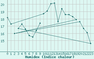 Courbe de l'humidex pour Saint-Igneuc (22)