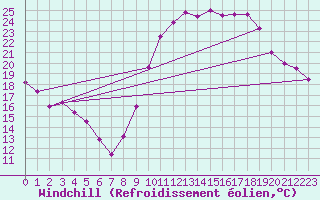 Courbe du refroidissement olien pour Montpellier (34)