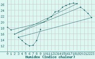 Courbe de l'humidex pour Sainte-Genevive-des-Bois (91)