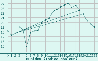 Courbe de l'humidex pour Biscarrosse (40)