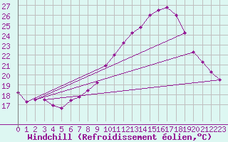 Courbe du refroidissement olien pour Constance (All)