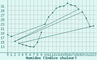 Courbe de l'humidex pour Mende - Chabrits (48)