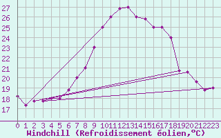 Courbe du refroidissement olien pour Decimomannu
