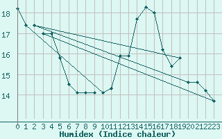 Courbe de l'humidex pour Combs-la-Ville (77)