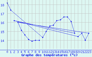 Courbe de tempratures pour Gand (Be)