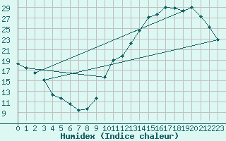 Courbe de l'humidex pour La Baeza (Esp)