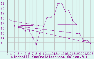 Courbe du refroidissement olien pour Montpellier (34)