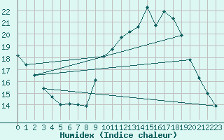 Courbe de l'humidex pour Alenon (61)