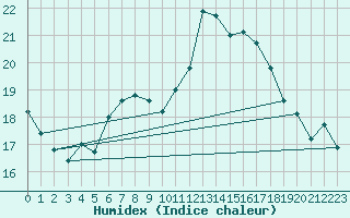 Courbe de l'humidex pour Machichaco Faro