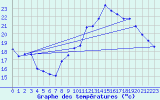 Courbe de tempratures pour Dunkerque (59)