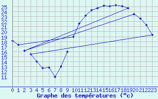 Courbe de tempratures pour Avord (18)